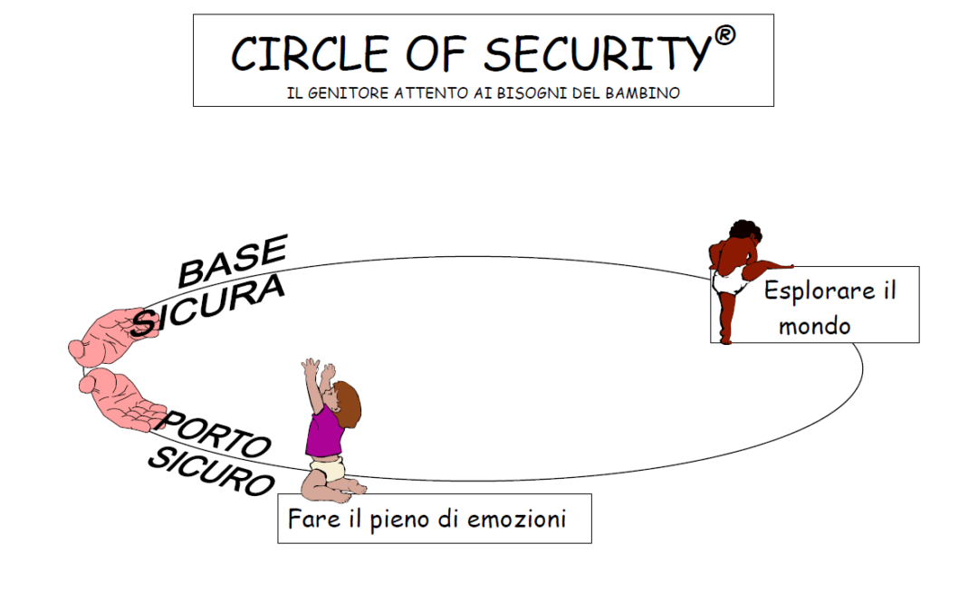 Crescere un bambino sicuro: il Circle of security- Parenting, COS-P®